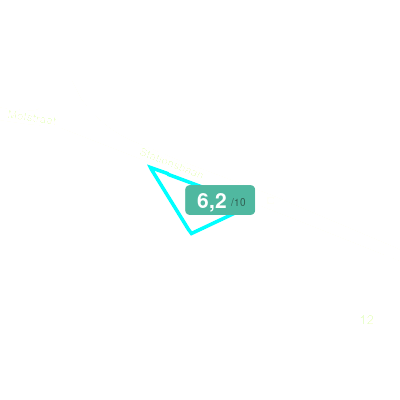 Mobiscore